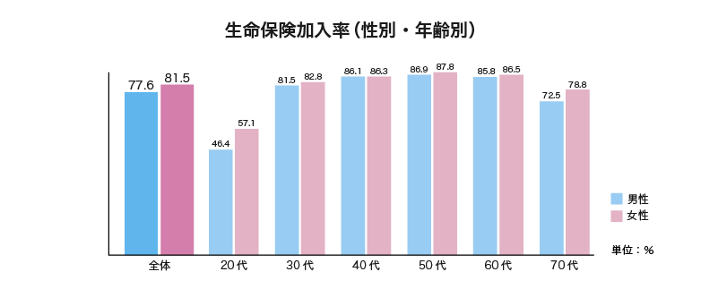 生命保険加入率（性別・年齢別）