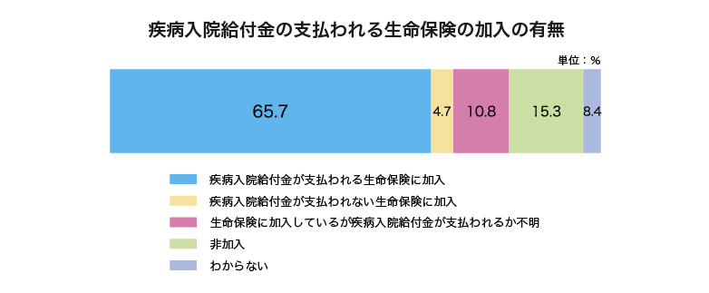 疾病入院給付金の支払われる生命保険の加入の有無