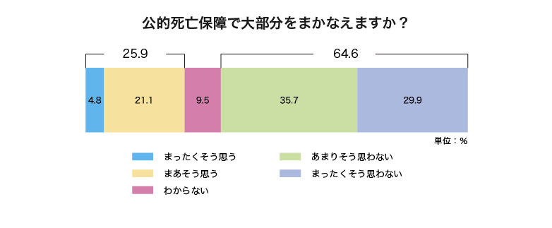 公的思慕保障で守れる？