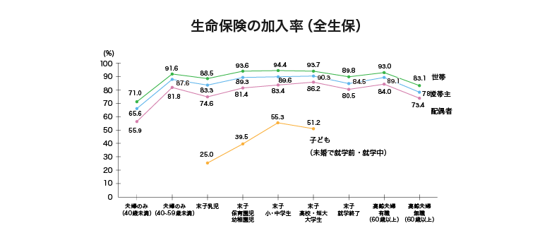 生命保険加入率