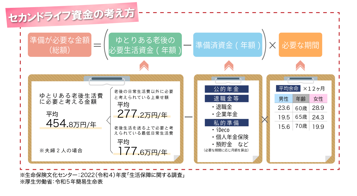 ゆとりある老後の生活資金