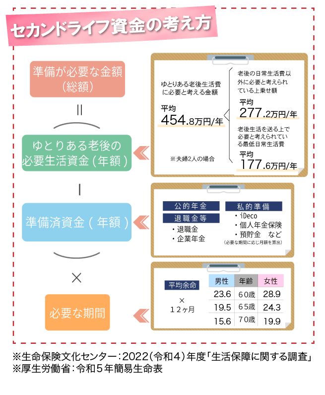 ゆとりある老後の生活資金