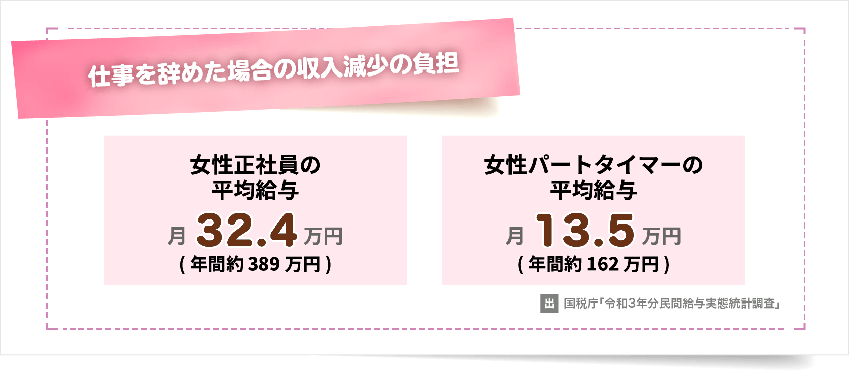 仕事を辞めた場合の収入減少の負担