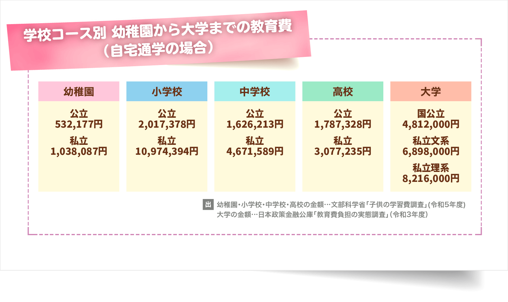 学校コース別　幼稚園から大学までの教育費