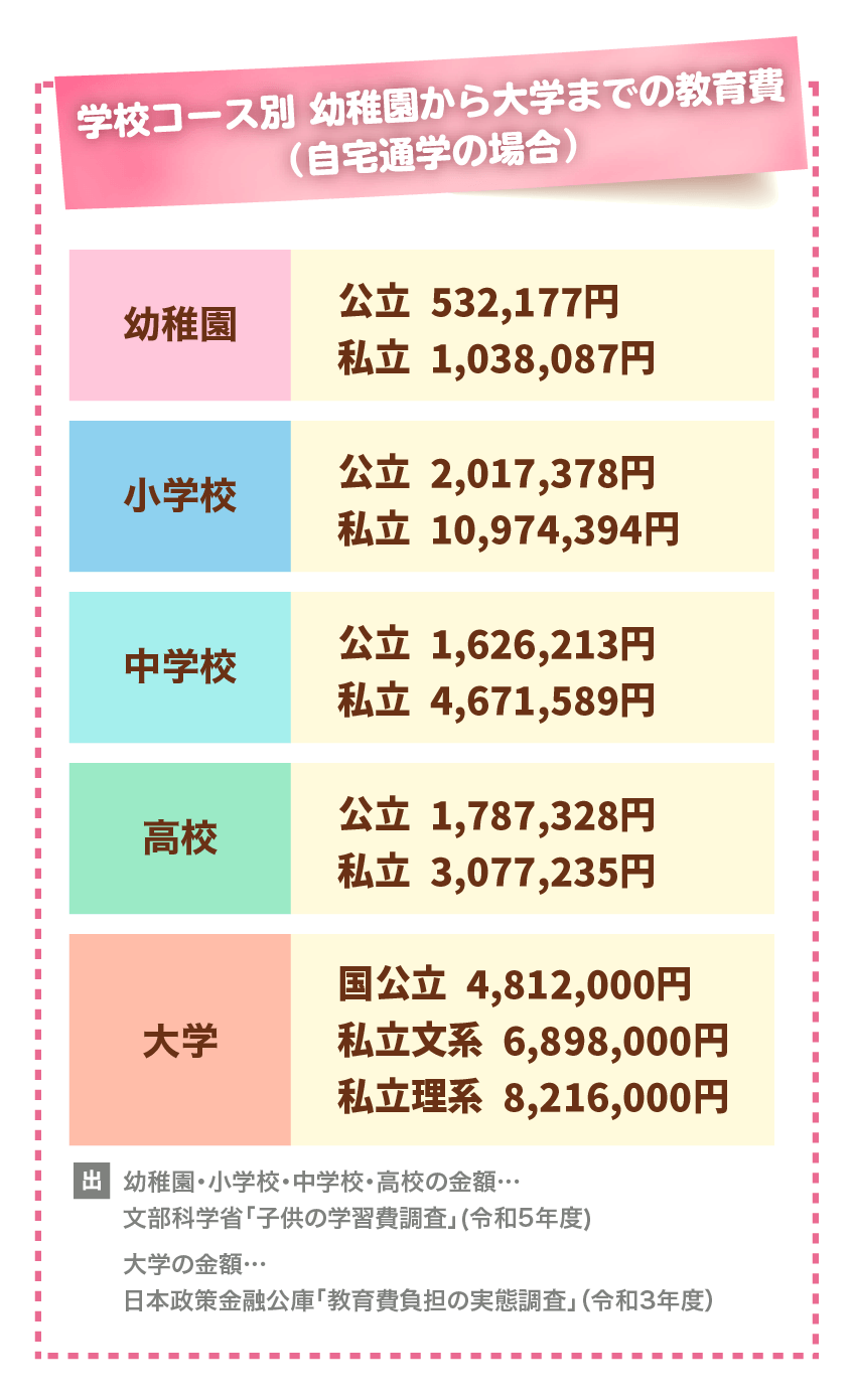 学校コース別　幼稚園から大学までの教育費
