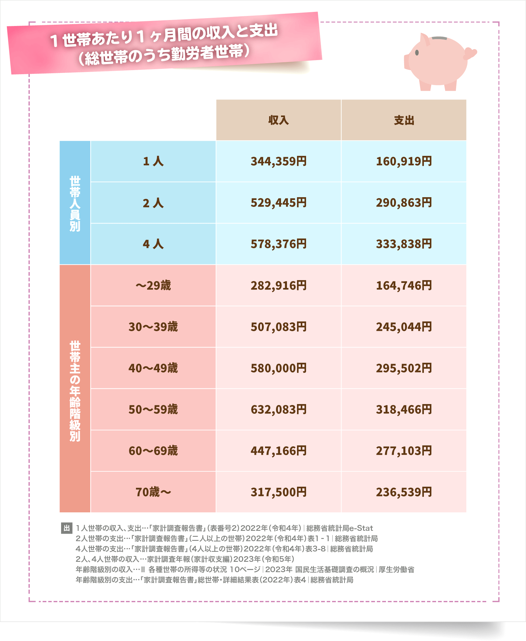 1世帯あたり１ヶ月間の収入と支出（総世帯のうち勤労者世帯）