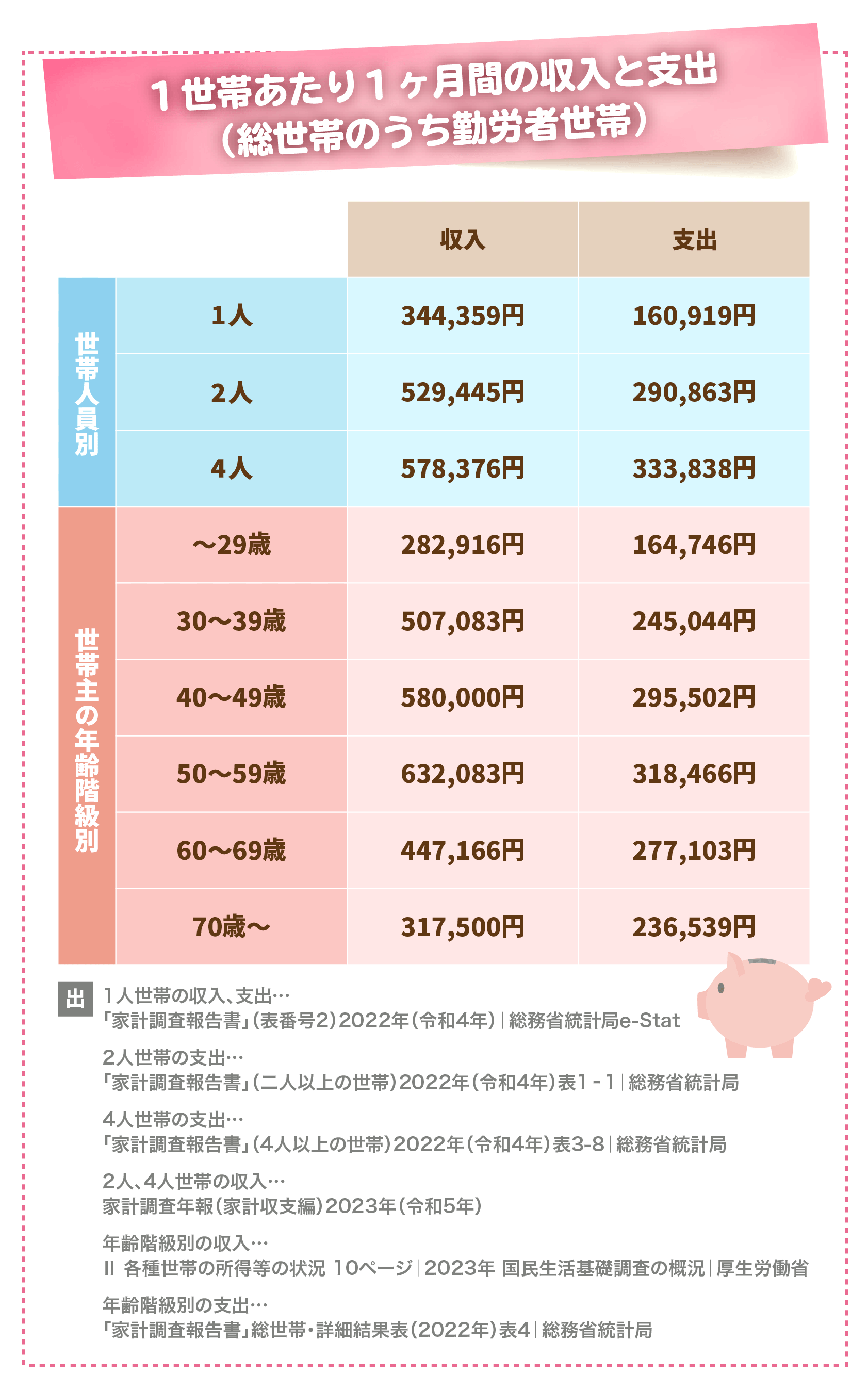 1世帯あたり１ヶ月間の収入と支出（総世帯のうち勤労者世帯）