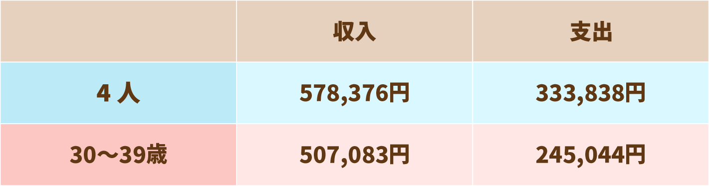 じゅんこの世帯収入と支出