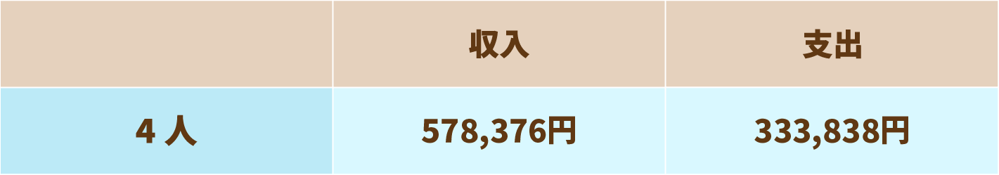 3人世帯の収入と支出