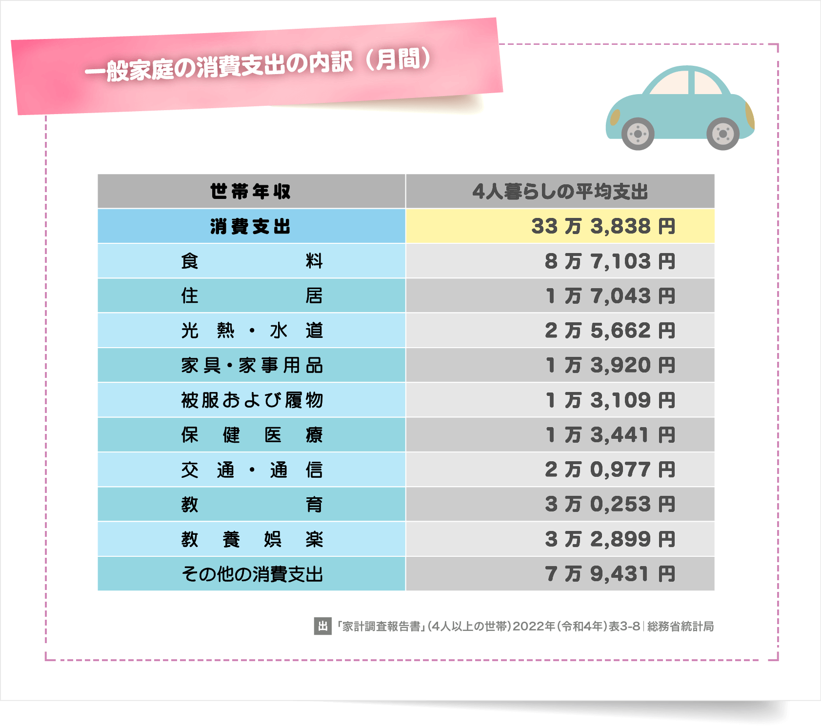 一般家庭の消費支出の内訳