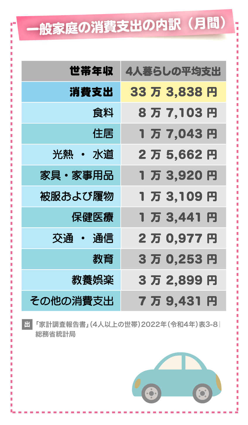 一般家庭の消費支出の内訳