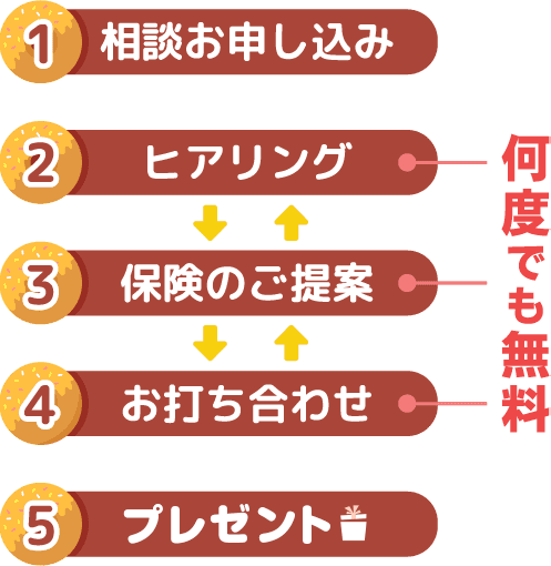 相談お申し込み ヒアリング 保険のご相談 お打ち合わせ ご契約