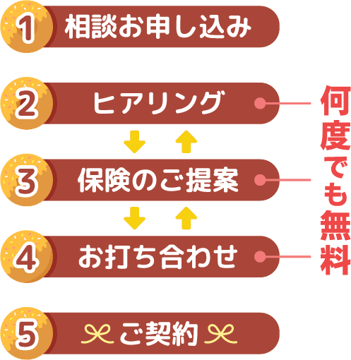 相談お申し込み ヒアリング 保険のご相談 お打ち合わせ ご契約