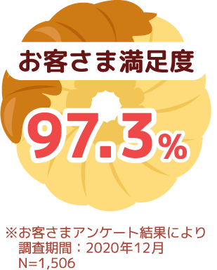 お客さま満足度97.3%