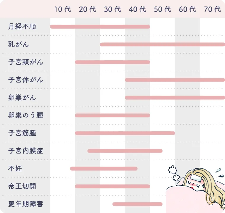 月経不順 乳がん 子宮頸がん 子宮体がん 卵巣がん 卵巣のう腫 子宮筋腫 子宮内膜症 帝王切開 不妊 更年期障害