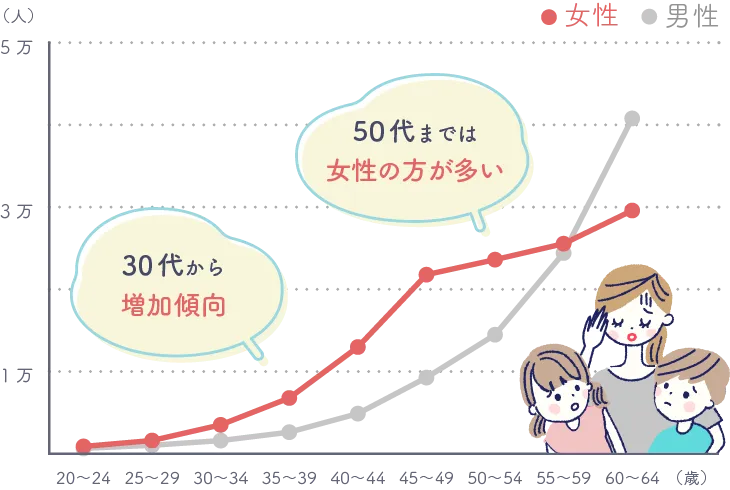 がん罹患数は30代から増加傾向で50代までは女性の方が多い