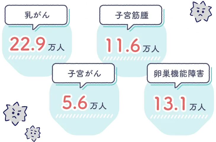 乳がん22.9万人 子宮筋腫11.6万人 子宮がん5.6万人 卵巣機能障害13.1万人