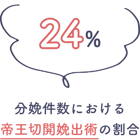 分娩件数における帝王切開娩出術の割合24%