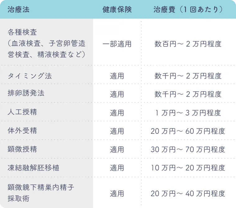 治療法 健康保険 治療費（1回あたり）