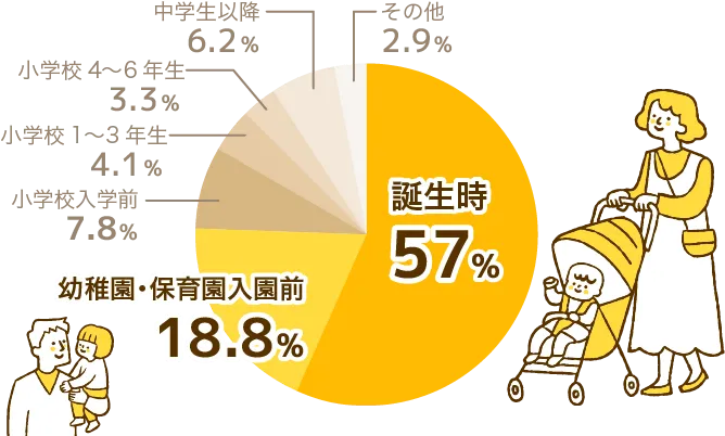 教育資金準備開始時期の円グラフ