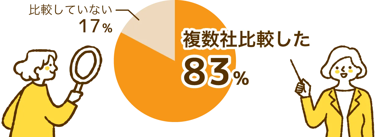 学資保険を比較したかグラフ