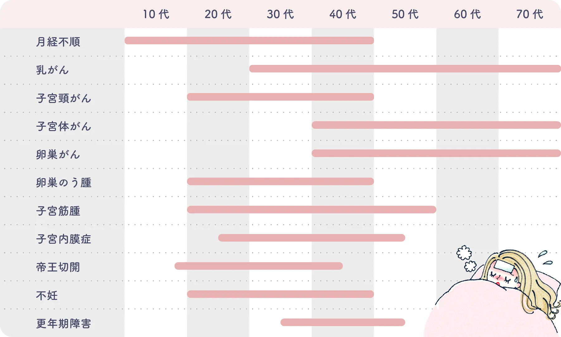 月経不順 乳がん 子宮頸がん 子宮体がん 卵巣がん 卵巣のう腫 子宮筋腫 子宮内膜症 帝王切開 不妊 更年期障害
