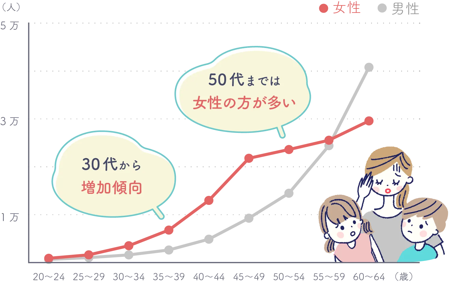 がん罹患数は30代から増加傾向で50代までは女性の方が多い