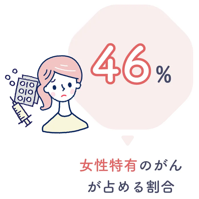 女性特有のがんが占める割合46%