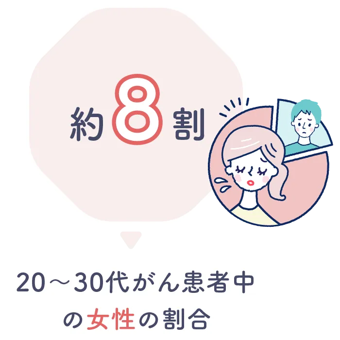 20～30代がん患者中の女性の割合約8割