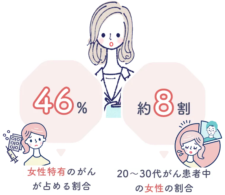 女性特有のがんが占める割合46% 20～30代がん患者中の女性の割合約8割