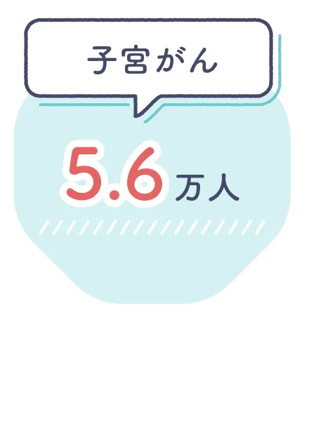 子宮がん5.6万人