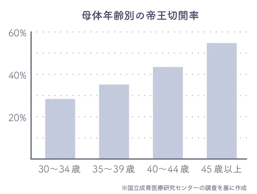 母体年齢別の帝王切開率