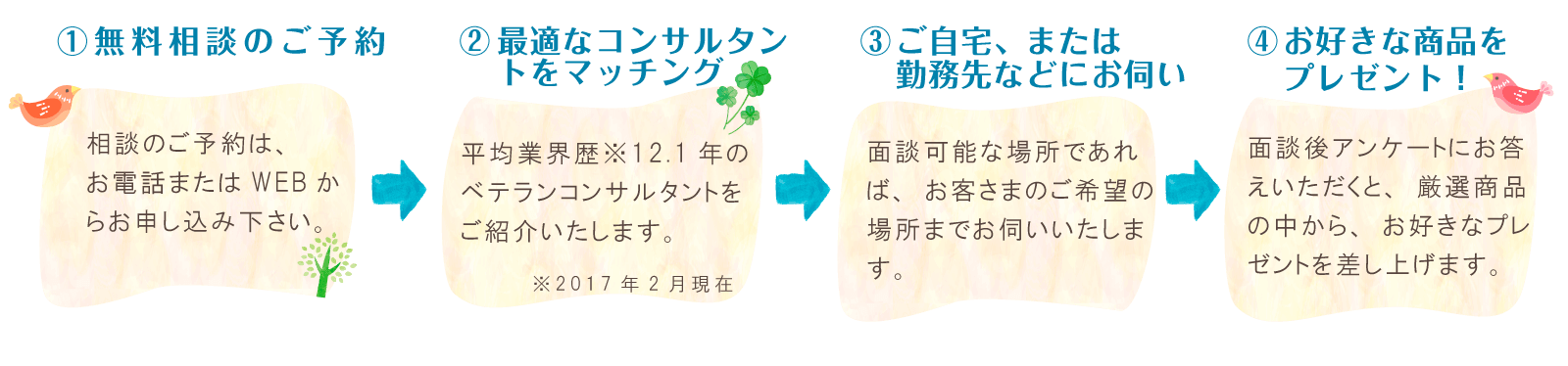 １無料相談のご予約、２最適なコンサルタントをマッチング、３ご自宅または勤務先などにお伺い、４お好きな商品をプレゼント