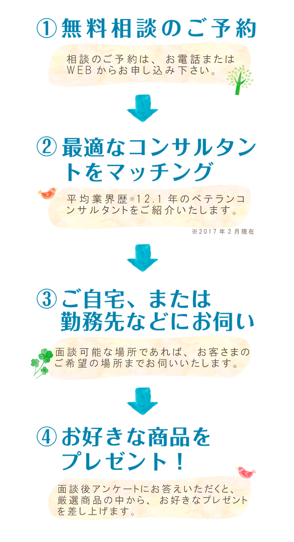 １無料相談のご予約、２最適なコンサルタントをマッチング、３ご自宅または勤務先などにお伺い、４お好きな商品をプレゼント